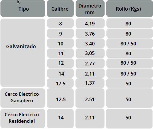 Alambre Liso Galvanizado - Información